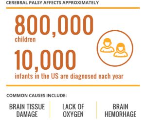 Cerebral palsy